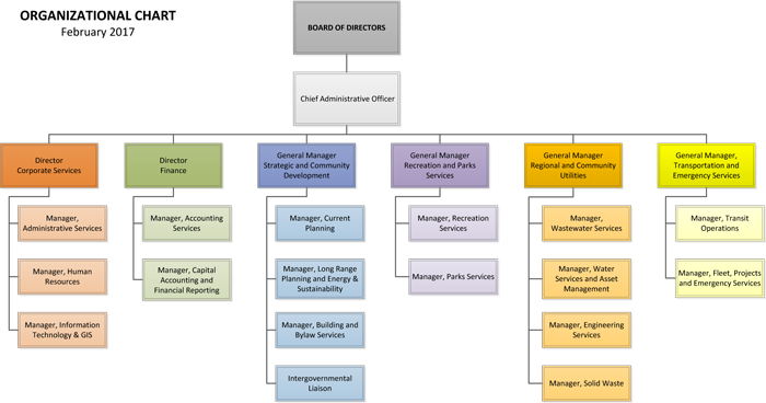 RDN Organizational Chart 2017
