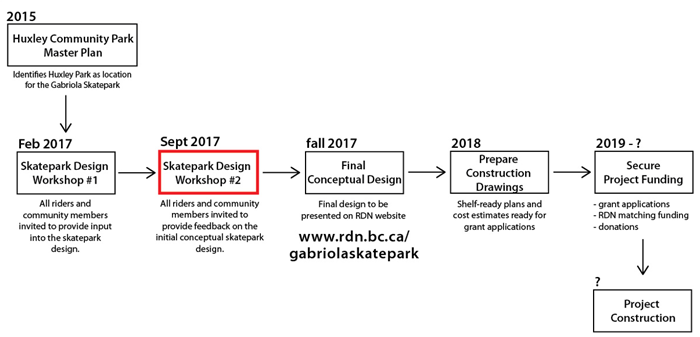 Project Timeline
