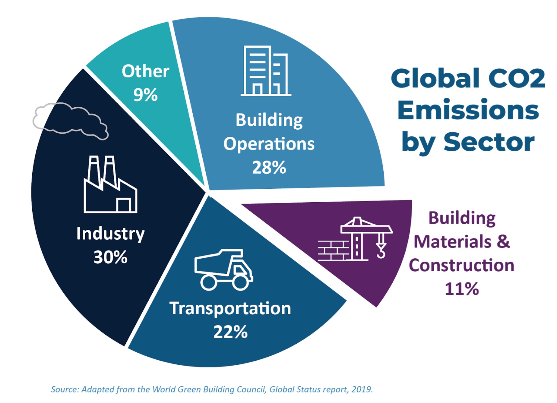 Global emissions by sector. Shown in per cent on a pie chart.