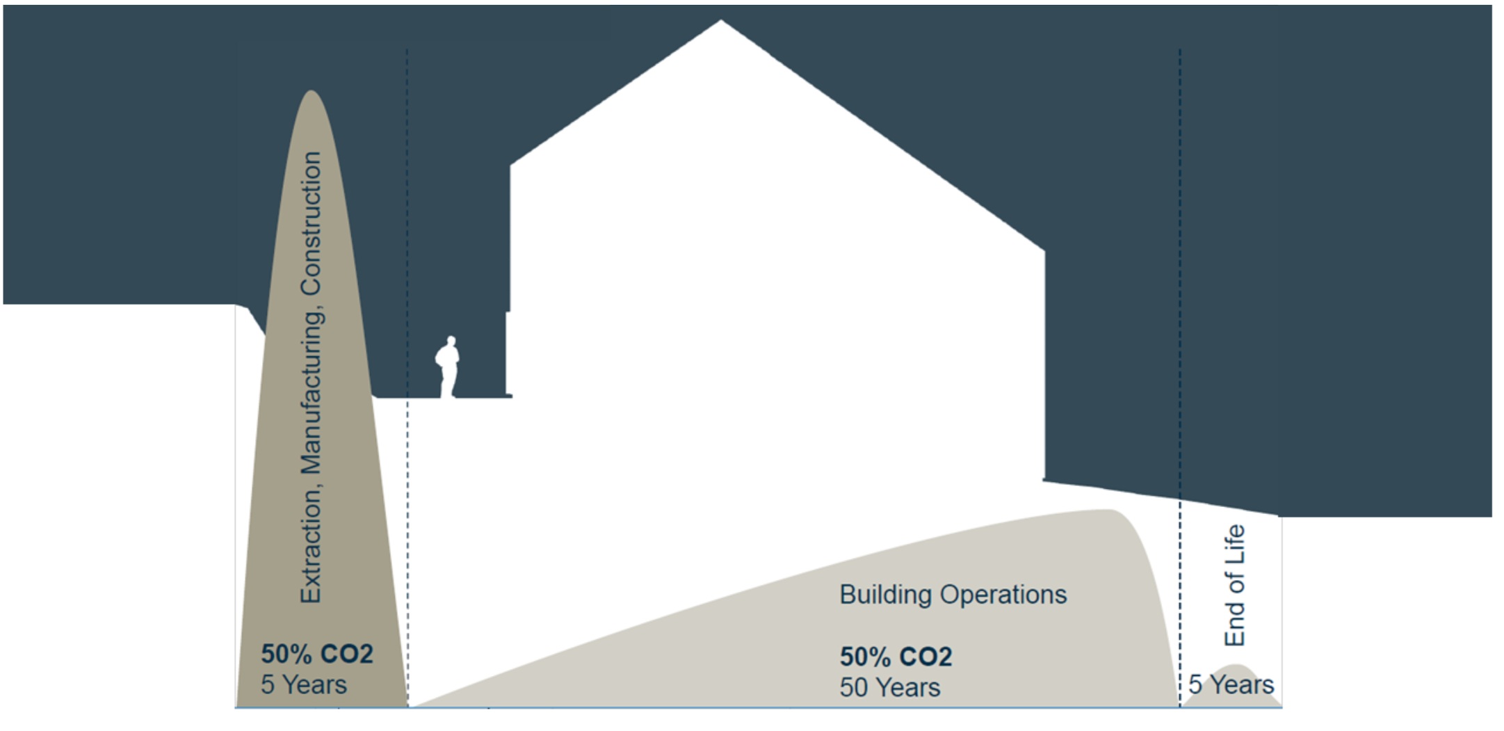 Lifetime emissions in a building.