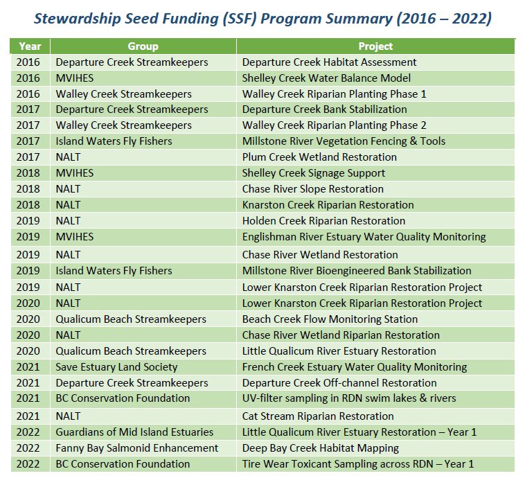 Stewardship Seed Funding Projects Summary Table (2016 - 2022)