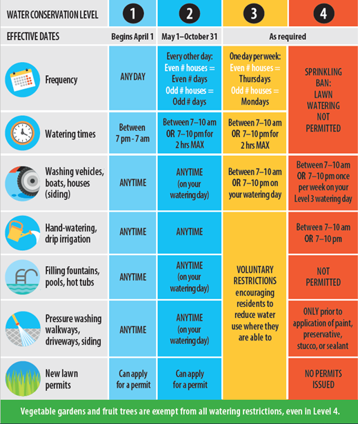 Watering Restrictions Chart