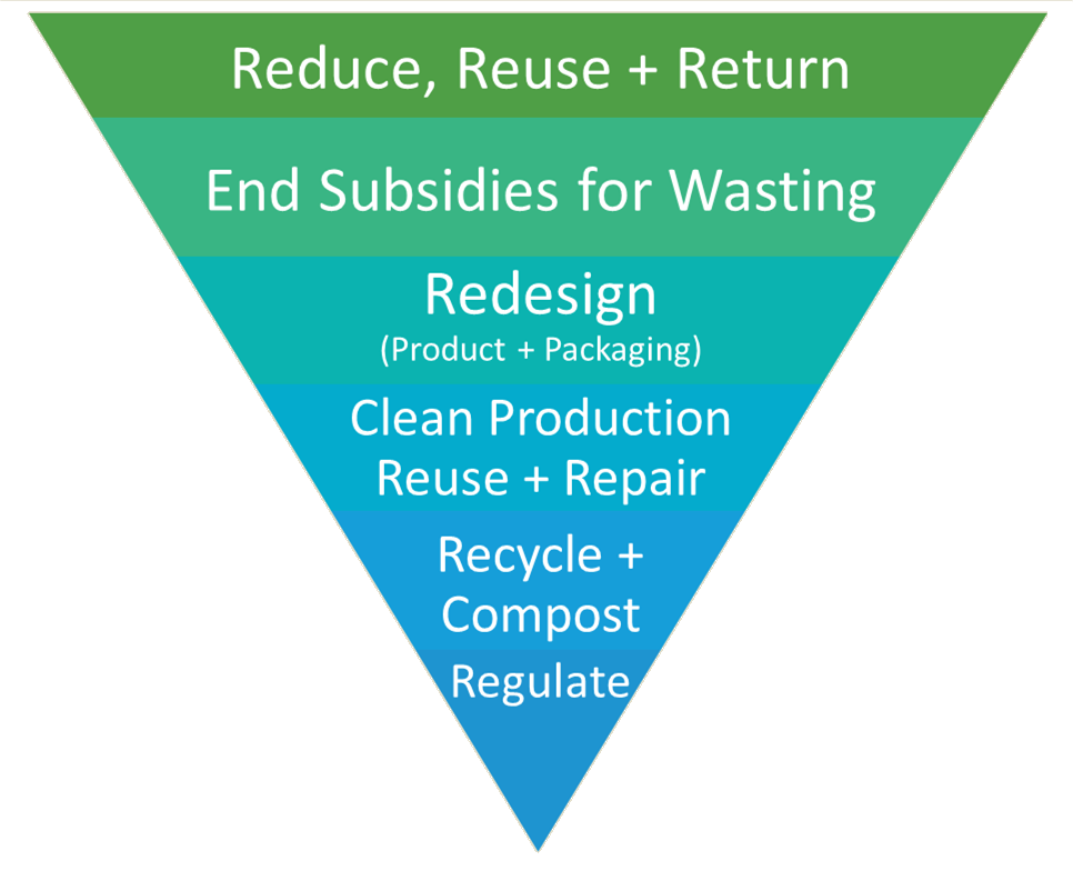 Zero Waste Hierarchy
